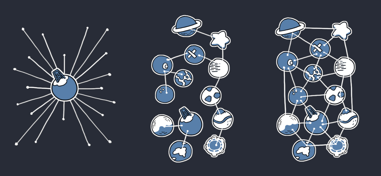 From left to right: Centralized, Federated, Distributed